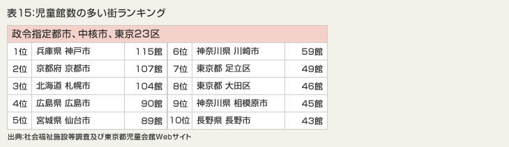 表15：児童館数の多い街ランキング 出典：社会福祉施設等調査及び東京都児童会館Webサイト