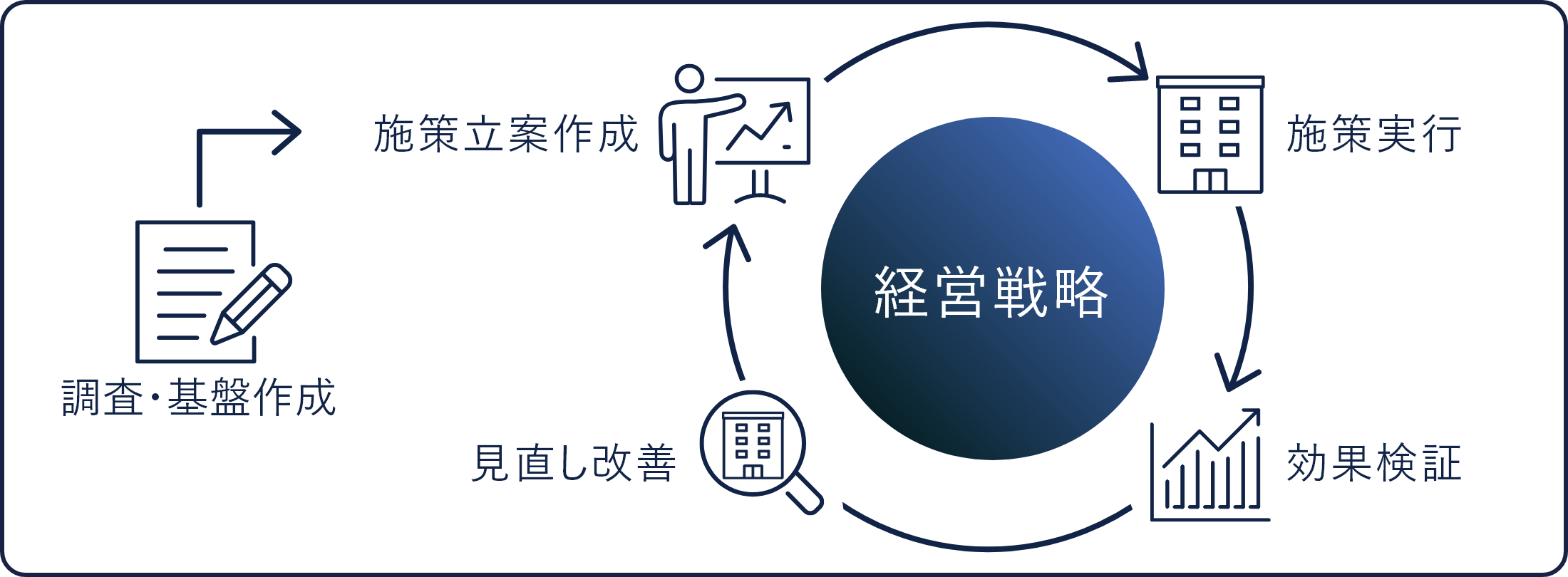 企業不動産(CRE)戦略サポート