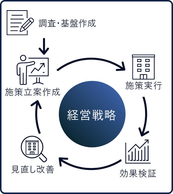 企業不動産(CRE)戦略サポート
