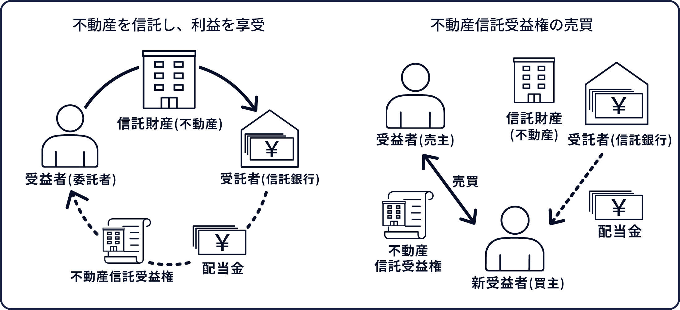 不動産信託受益権サポート
