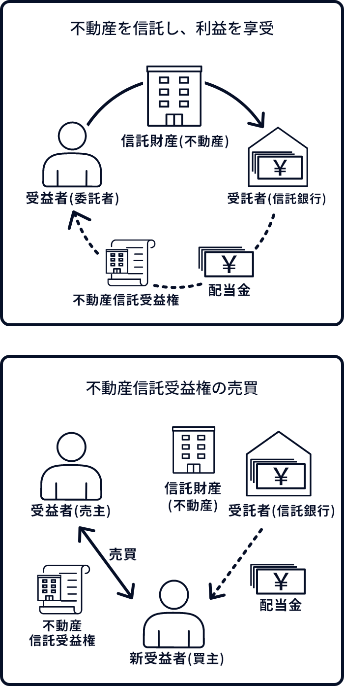 不動産信託受益権サポート