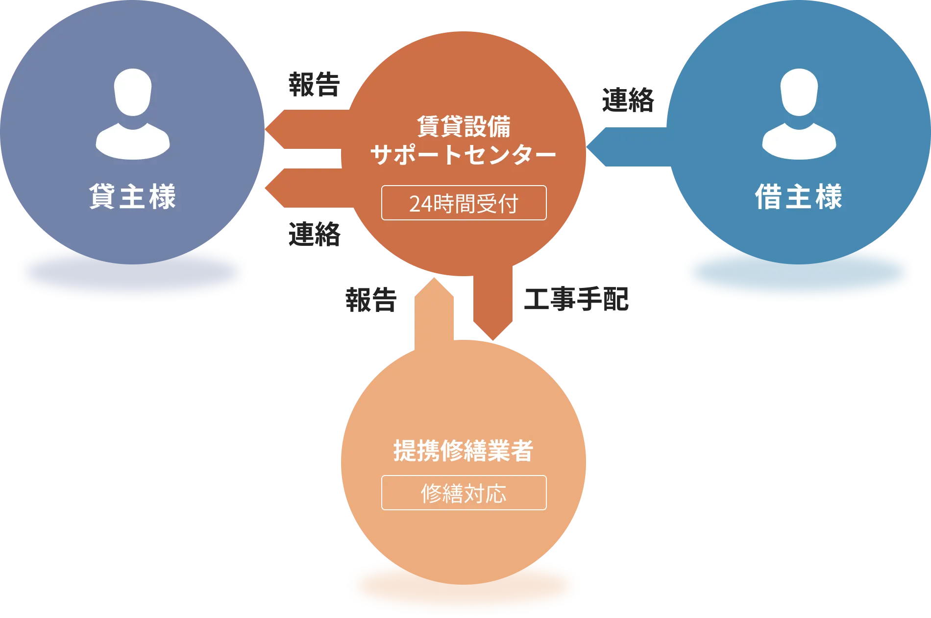 賃貸管理図