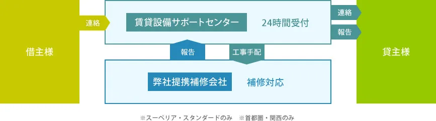 借主様　連絡　賃貸設備サポートセンター　２４時間受付　工事手配　弊社提携補修会社　補修対応　連絡　報告　貸主様