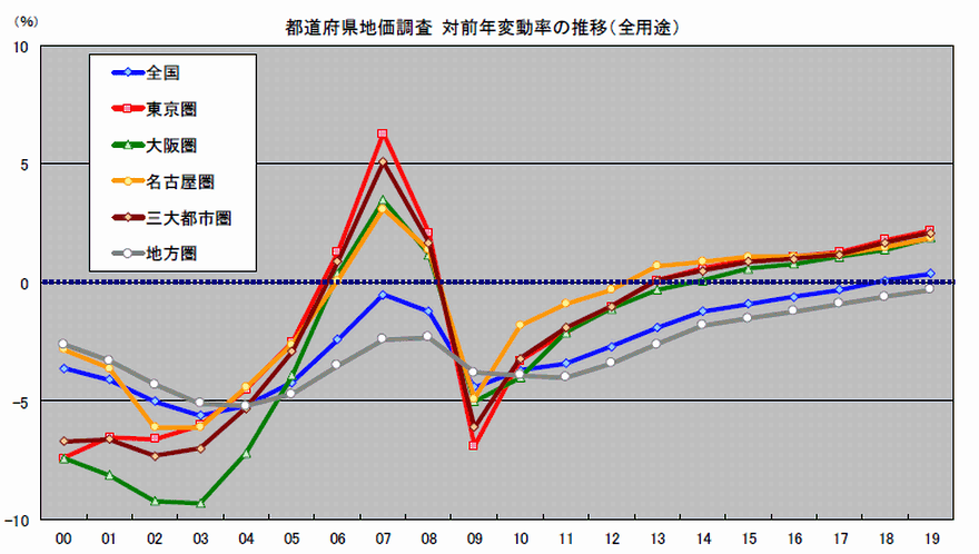 2019年基準地価 Vol 182 住友不動産販売 地価コラム 土地を売却する 相場を知る