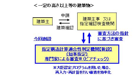 性 適合 構造 判定 計算