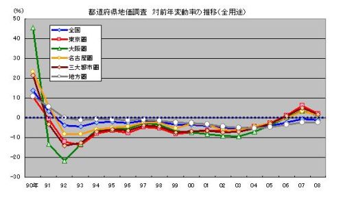 08年基準地価 下落傾向が鮮明に Vol 50 住友不動産販売 地価コラム 土地を売却する 相場を知る