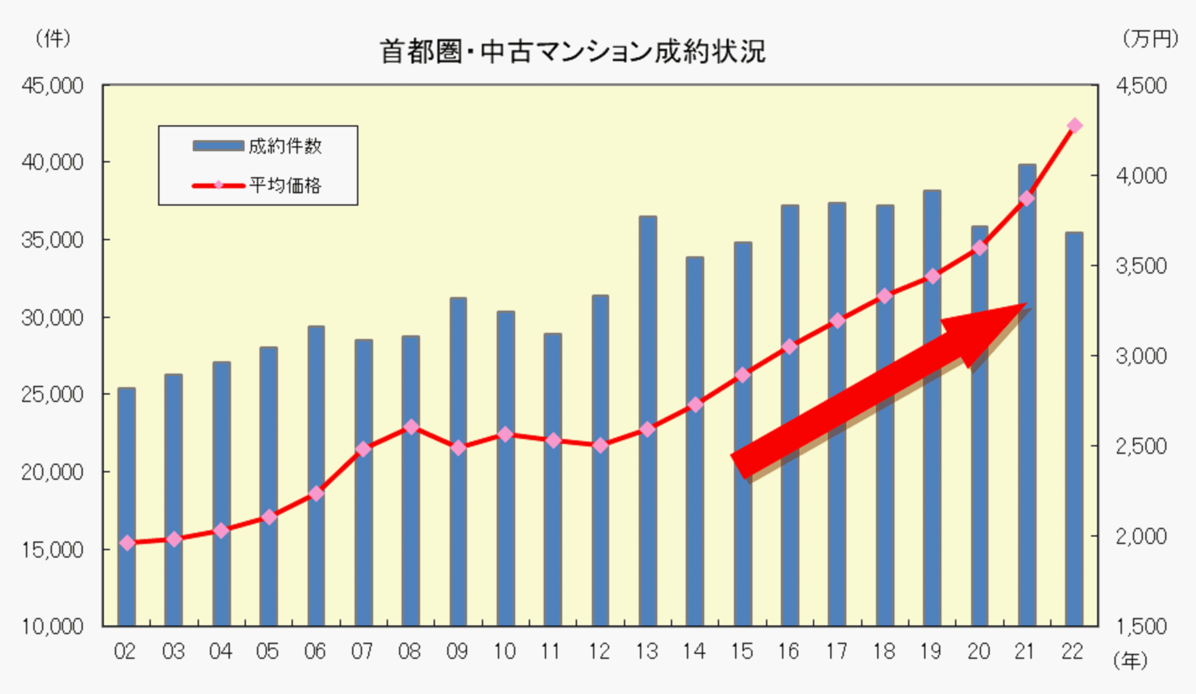 全国マンション市場動向