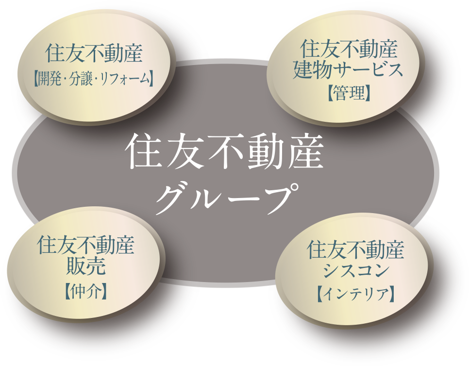 住友不動産グループ-「住友不動産【開発・分譲・リフォーム】」「住友不動産販売【仲介】」「住友不動産シスコン【インテリア】」「住友不動産建物サービス【管理】」