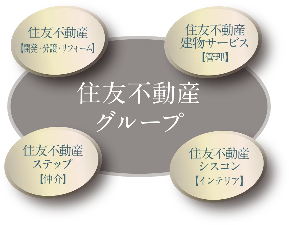 住友不動産グループ-「住友不動産【開発・分譲・リフォーム】」「住友不動産ステップ【仲介】」「住友不動産シスコン【インテリア】」「住友不動産建物サービス【管理】」
