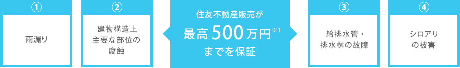 住友の仲介「ステップ」が最高500万円（※1）までを保証！①雨漏り②建物構造上主要な部位の木部の腐蝕③給排水管の故障④シロアリの被害