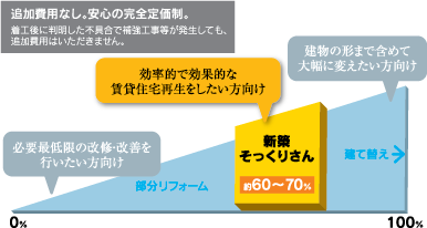 工事費で比較すると…