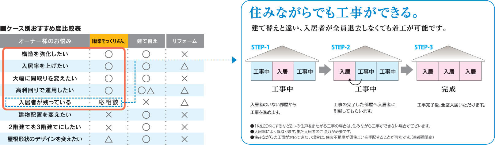 より高い家賃設定も可能