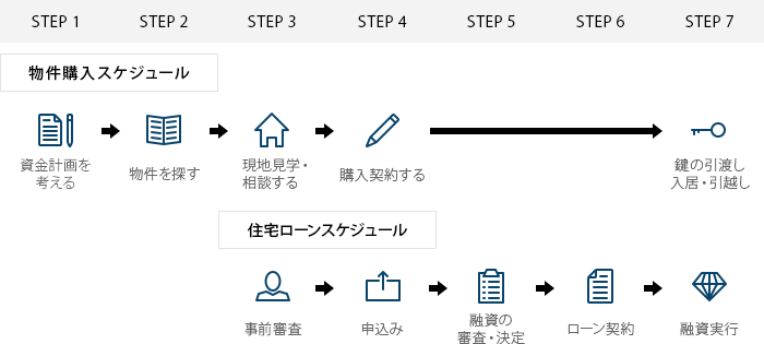 住宅ローンの流れ