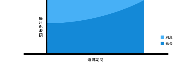 返済期間