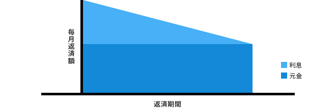 返済期間