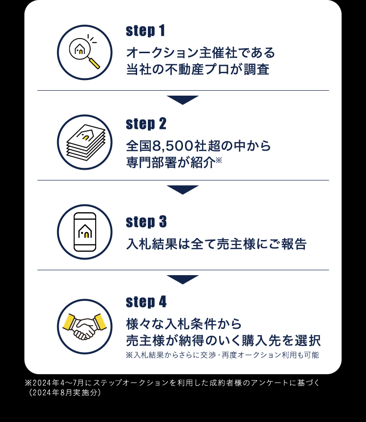 step1 オークション主催社である当社の不動産プロが調査 step2 全国8,500社超の中から専門部署が紹介※ step3 入札結果は全て売主様にご報告 step4 様々な入札条件から売主様が納得いく購入先を選択 ※入札結果からさらに交渉・再度オークション利用も可能 ※2024年4月〜7月にステップオークションを利用した成約者様のアンケートに基づく(2024年8月実施分)