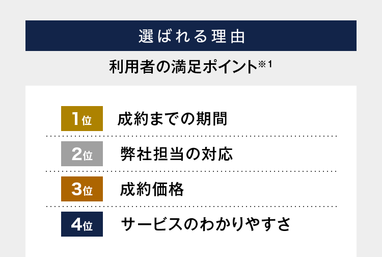 選ばれる理由 利用者の満足ポイント※1 1位 成約までの期間 2位 弊社担当の対応 3位 成約価格 4位 サービスのわかりやすさ