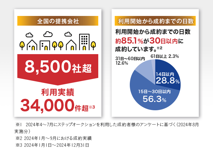 全国の提携会社8,500社超 利用実績34,000件超※3 利用開始から成約までの日数 利用開始から成約までの日数 約85.1%が30日以内に成約しています。※2 ※1 2024年4〜7月にステップオークションを利用した成約者様のアンケートに基づく(2024年8月実施分) ※2 2024年1月〜9月における成約実績 ※3 2024年1月1日~2024年12月31日