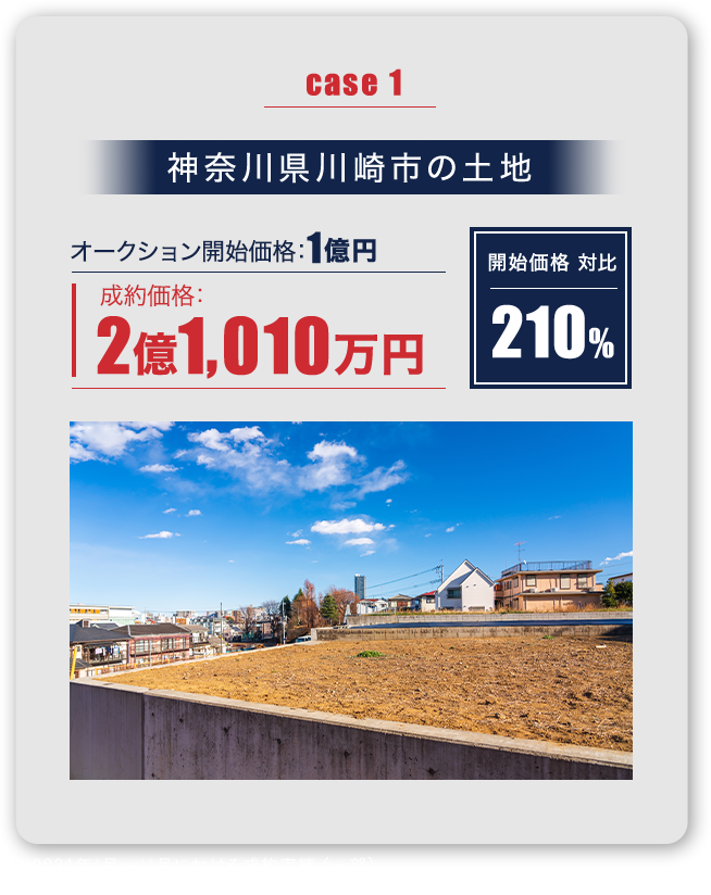 case1 神奈川県川崎市の土地 オークション開始価格1億円 成約価格2億1,010万円 開始価格 対比 210% 2024年1月〜11月における成約実績（一部）※画像はイメージです
