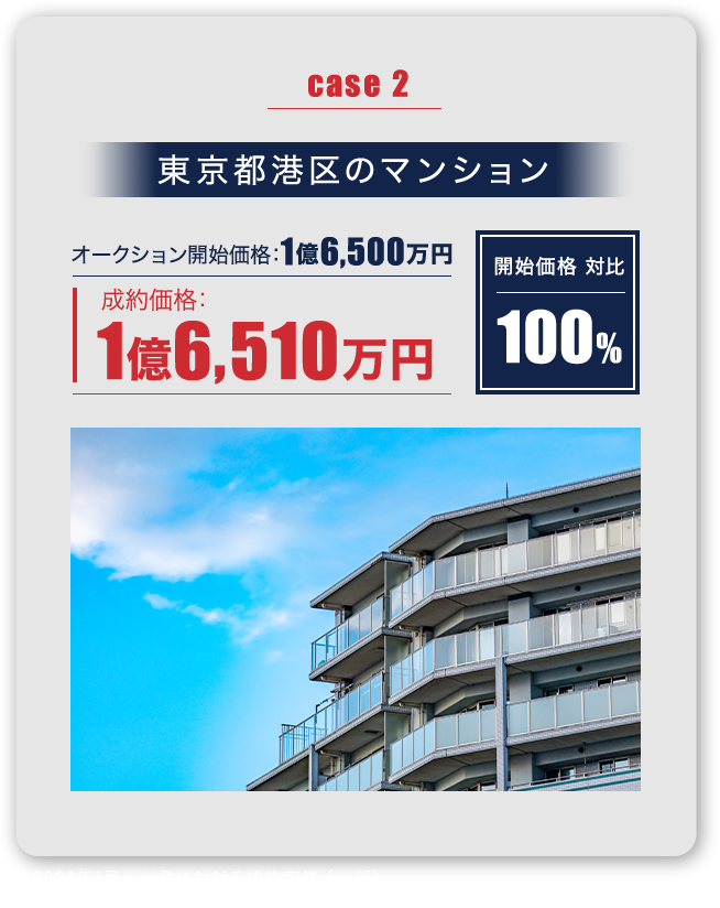 case2 東京都港区のマンション オークション開始価格1億6,500万円 成約価格1億6,510万円 開始価格 対比 100% 2024年1月〜11月における成約実績（一部）※画像はイメージです