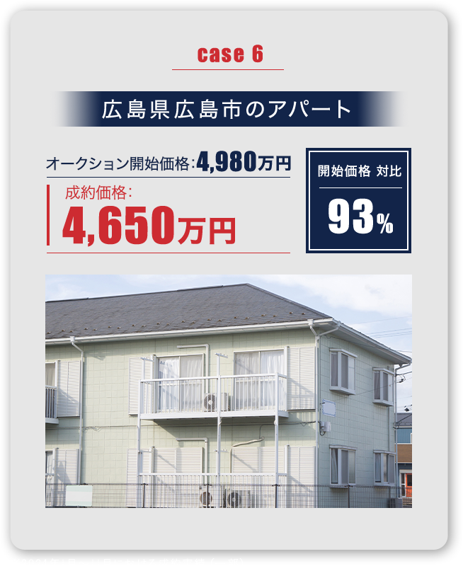 case6 広島県広島市のアパート オークション開始価格4,980万円 成約価格4,650万円 開始価格 対比 93% 2024年1月〜11月における成約実績（一部）※画像はイメージです