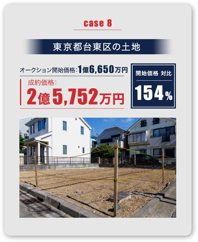 case 8 東京都台東区の土地 オークション開始価格 : 1億6,650万円 開始価格 対比 成約価格: 2億5,722 万円 154%