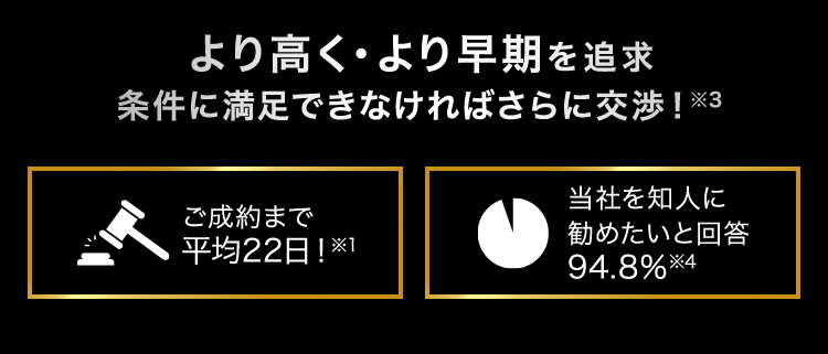 より高く・より早期を追求 条件に満足できなければさらに交渉！※3 ご成約まで平均22日！当社を知人に勧めたいと回答94.8%※4