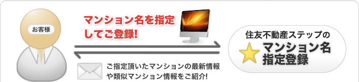 �}���V���������w�肵�Ă��o�^�I���w�蒸�����}���V�����̍ŐV����ގ��}���V�����������Љ�!�@�Z�F�s���Y�X�e�b�v�̃}���V�������w��o�^