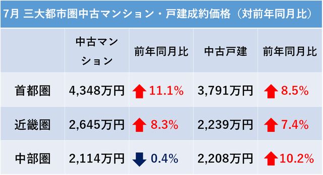 不動産市況