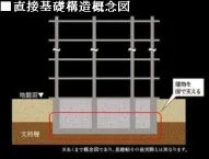 直接基礎構造概念図