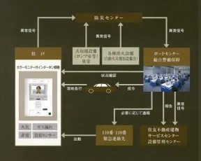 ＡＬＳＯＫ対応マンションセキュリティシ<br>ステム概念図