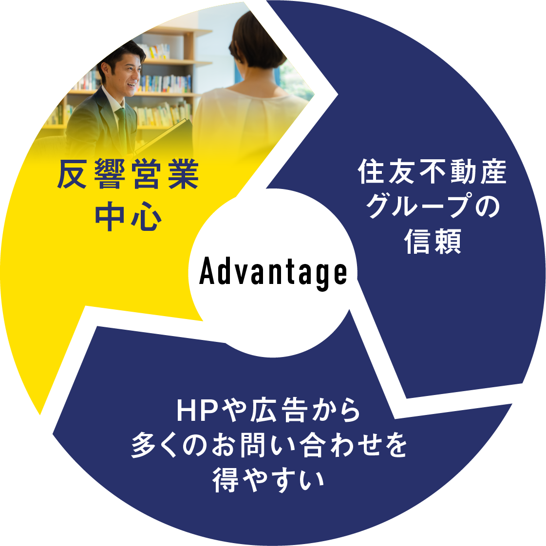 反響営業中心