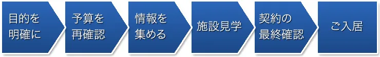 目的を明確に→予算を再確認→情報を集める→施設見学→契約の最終確認→ご入居
