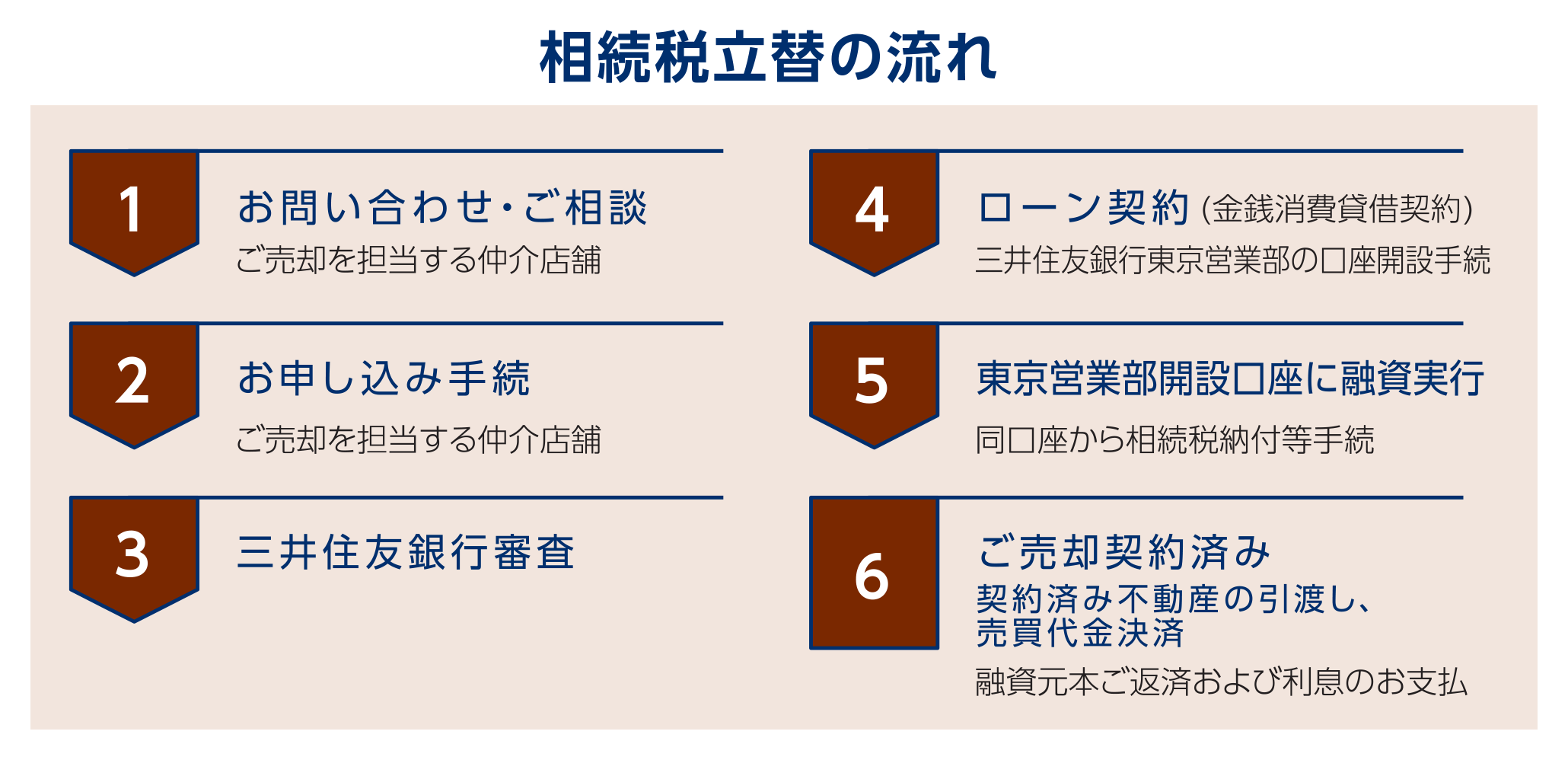 相続税立替の流れ