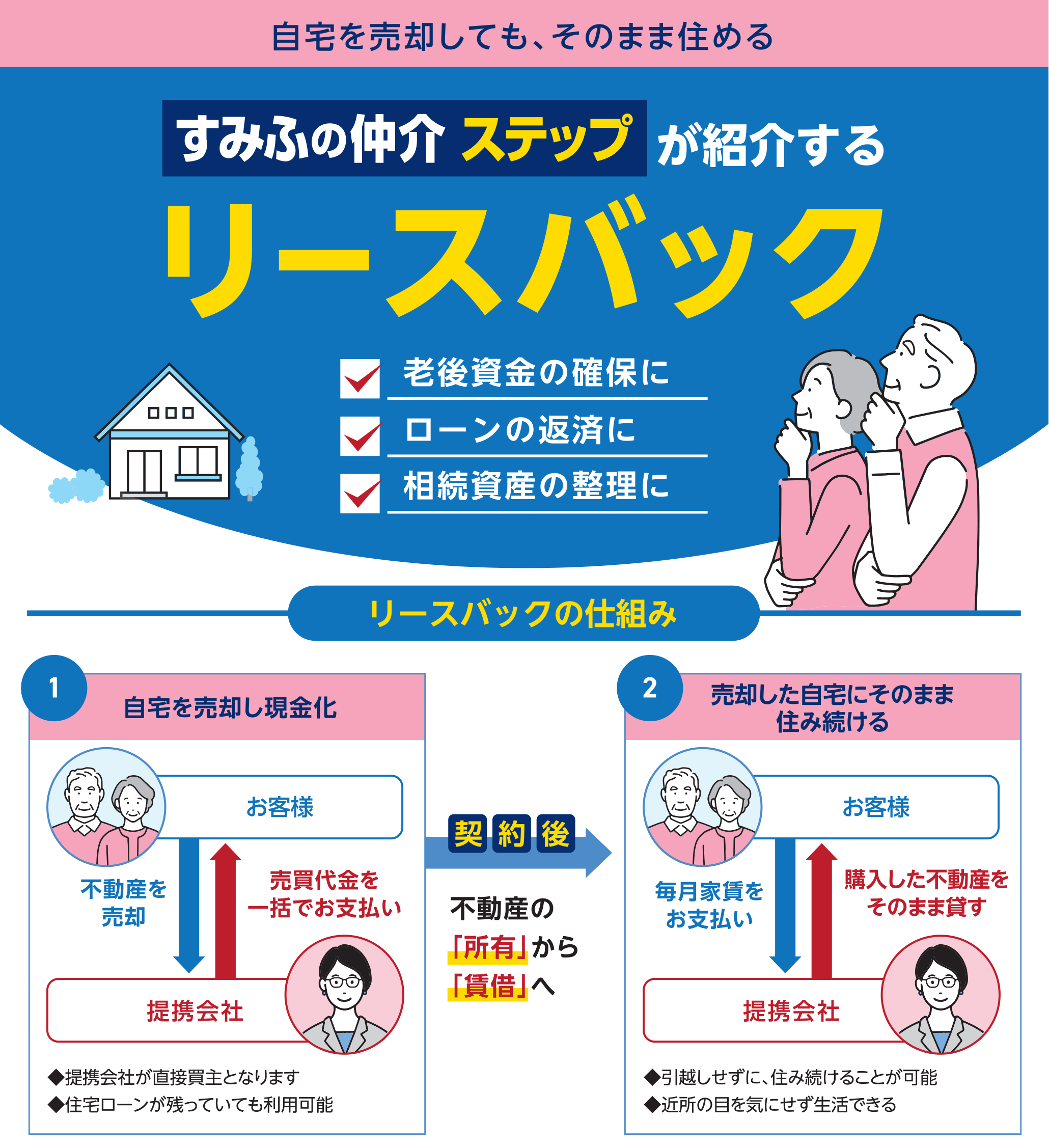 リースバックの仕組み