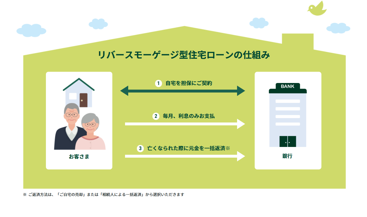 リバースモーゲージ型住宅ローンの仕組み