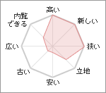 新築マンションの場合：「高い」5「新しい」5「狭い」5「立地」3「安い」0「古い」0「広い」0「内覧できる」2