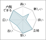 中古マンションの場合：「高い」0「新しい」3（新古物件・リフォーム含む）「狭い」0「立地」5「安い」5「古い」3（新古物件・リフォーム含む）「広い」5「内覧できる」5