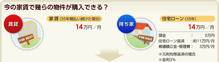 どっちがお得か、徹底検証！！賃貸 vs 持ち家（page2） - 住友不動産 
