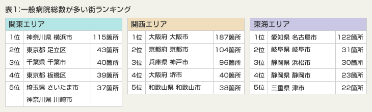 表1：一般病院総数が多い街ランキング