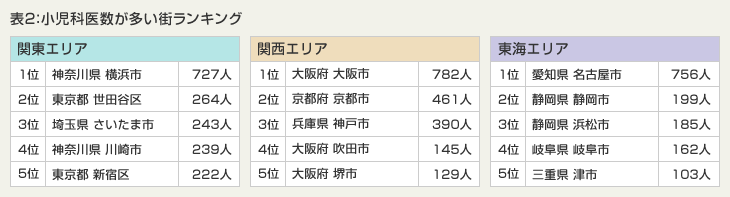 表2：小児科医数が多い街ランキング