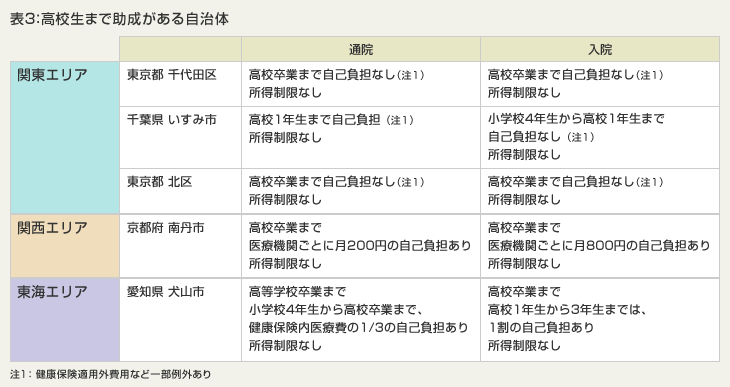 表3：高校生まで助成がある自治体