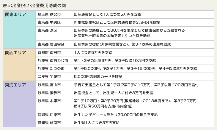 表5：出産祝い・出産費用助成の例