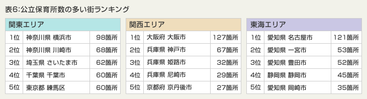 表6：公立保育所数の多い街ランキング