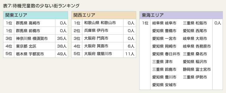 表7：待機児童数の少ない街ランキング