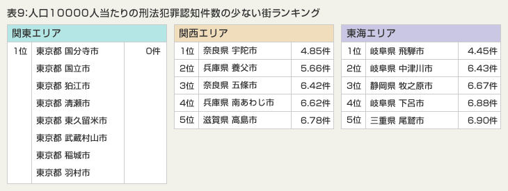 表9：人口10000人当たりの刑法犯罪認知件数の少ない街ランキング