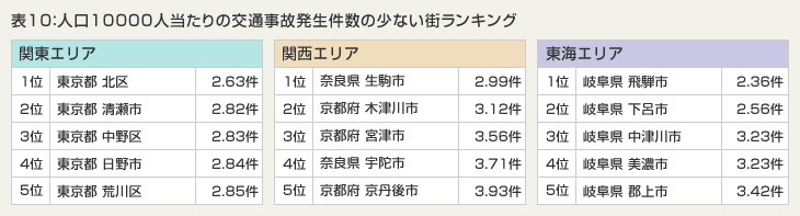 表10：人口10000人当たりの交通事故発生件数の少ない街ランキング