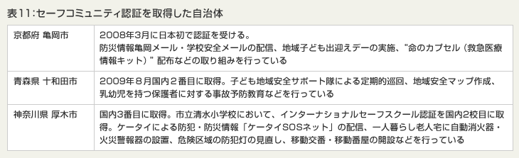 表11：セーフコミュニティ認証を取得した自治体