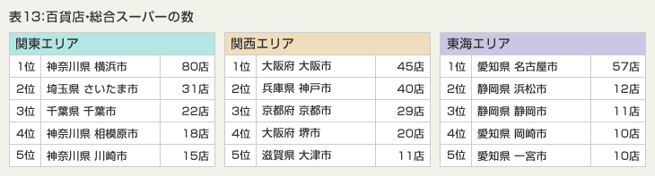表13：百貨店・総合スーパーの数