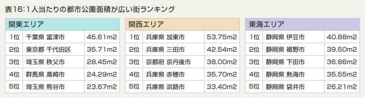 表16：1人当たりの都市公園面積が広い街ランキング